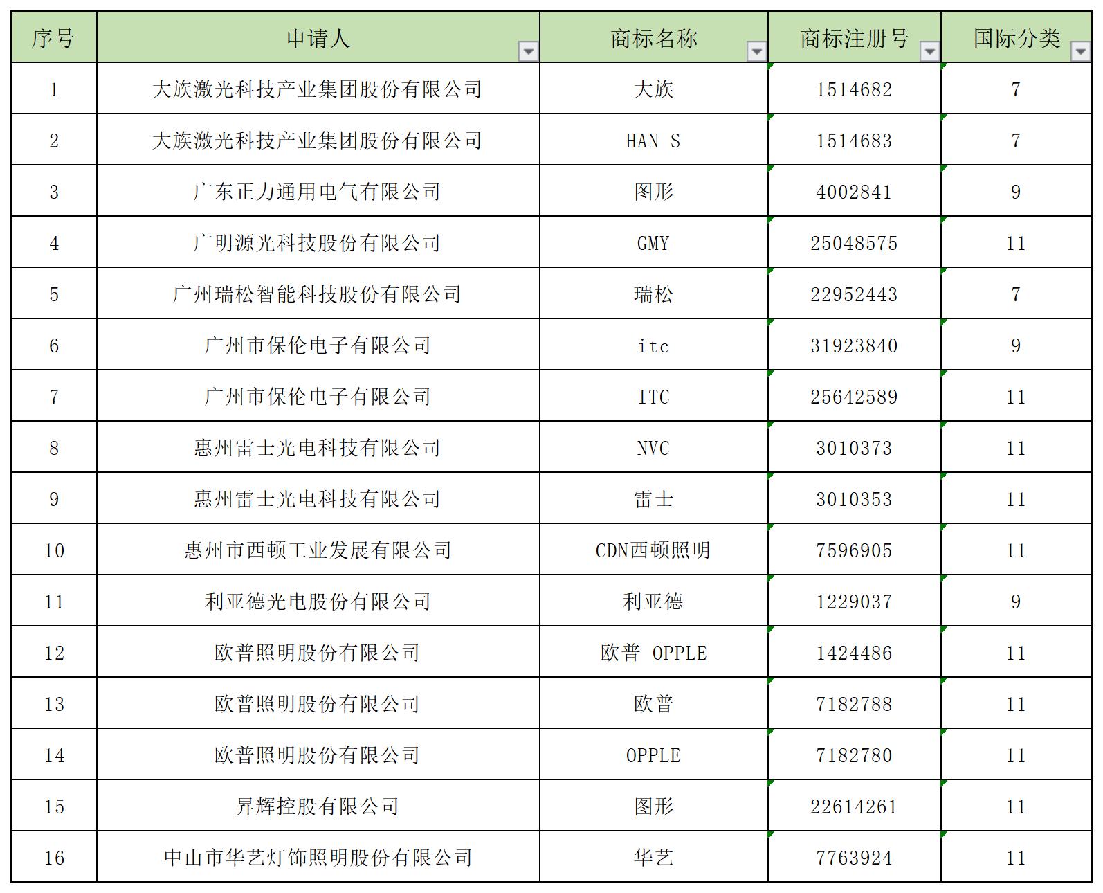 2021年度广东省重点商标保护名录纳入名单.jpg