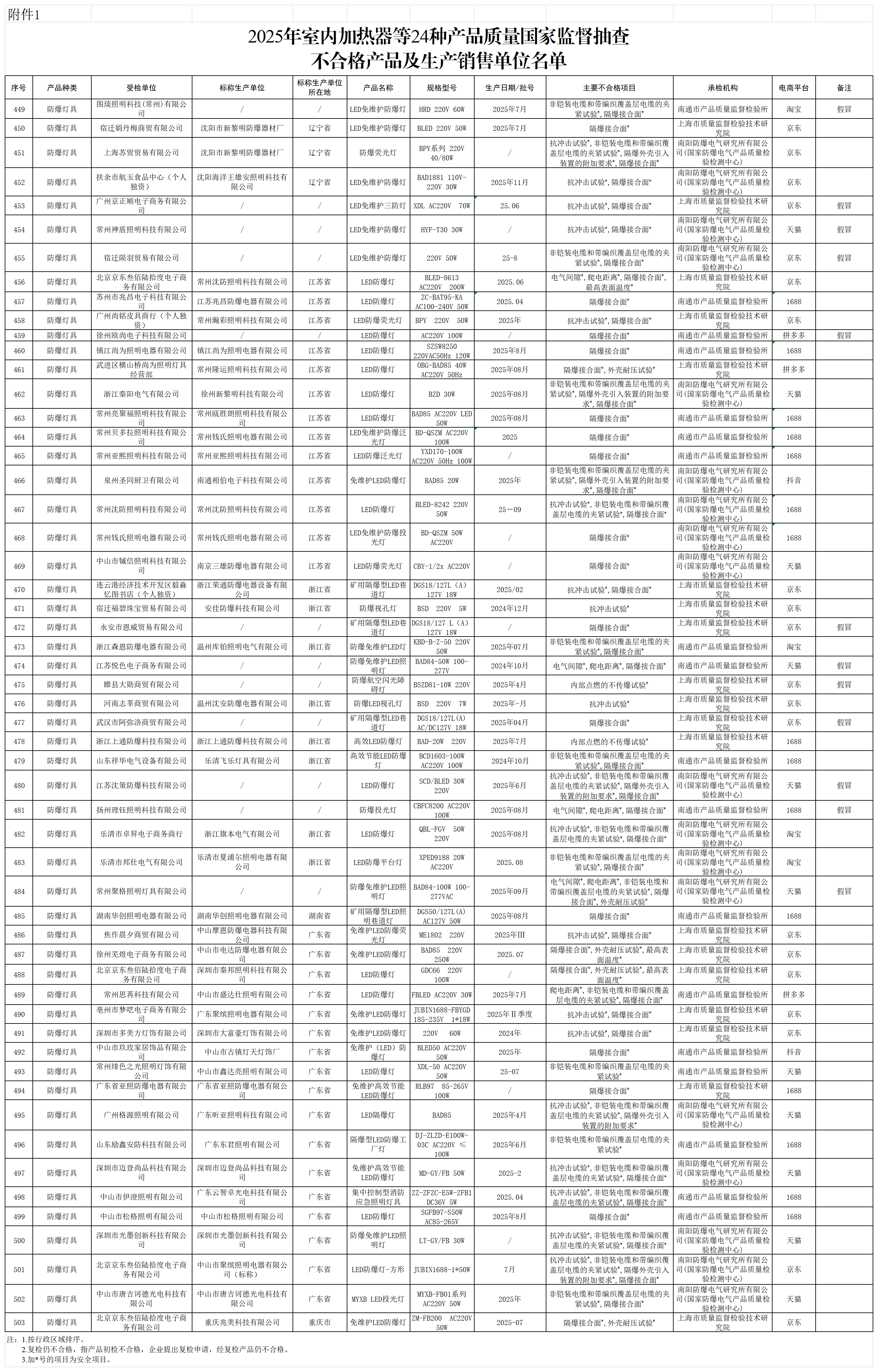 附件1 2025年室内加热器等24种产品质量国家监督抽查不合格产品及生产销售单位名单_防爆灯具.png 附件1 2025年室内加热器等24种产品质量国家监督抽查不合格产品及生产销售单位名单_防爆灯具.png