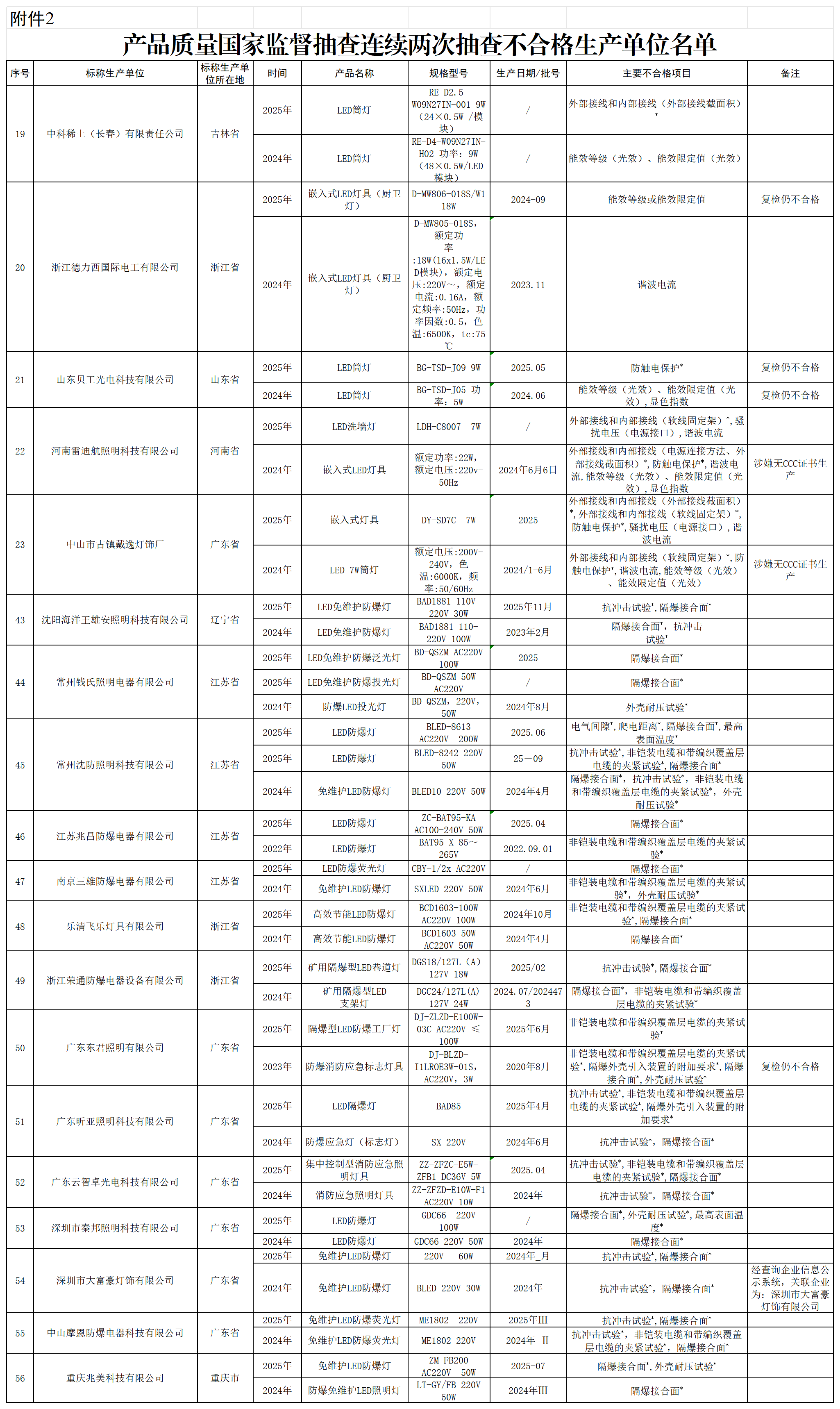 附件2 产品质量国家监督抽查连续两次抽查不合格生产单位名单_Sheet1.png 附件2 产品质量国家监督抽查连续两次抽查不合格生产单位名单_Sheet1.png